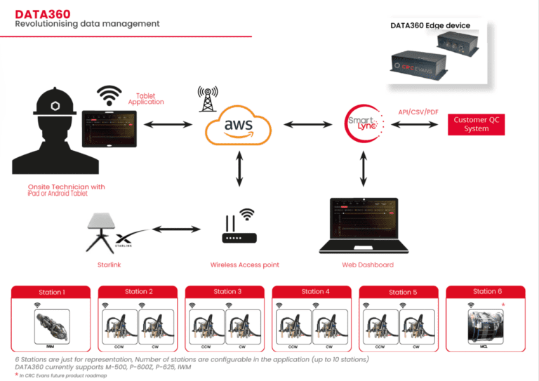 The DATA360 Ecosystem.